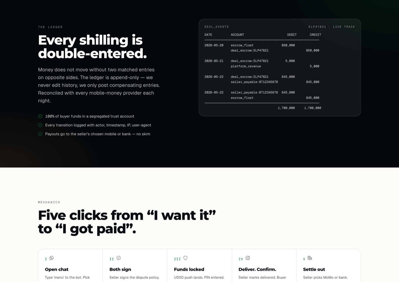 Every shilling is double-entered, append-only, reconciled with each provider nightly, and five clicks from “I want it” to “I got paid”.